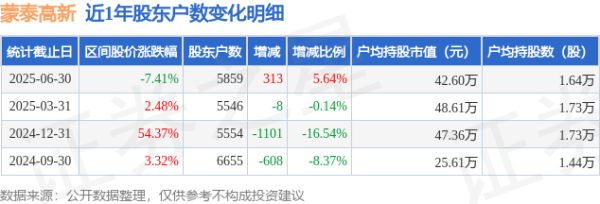 股票配资官网行情 蒙泰高新(300876)6月30日股东户数0.59万户，较上期增加5.64%