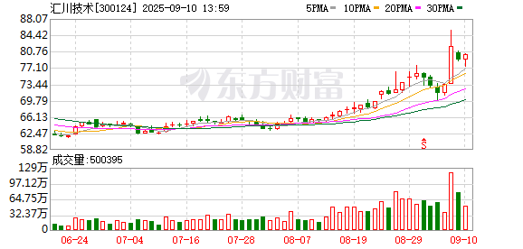 实盘配资门户 汇川技术大宗交易成交164.00万股 成交额1.29亿元
